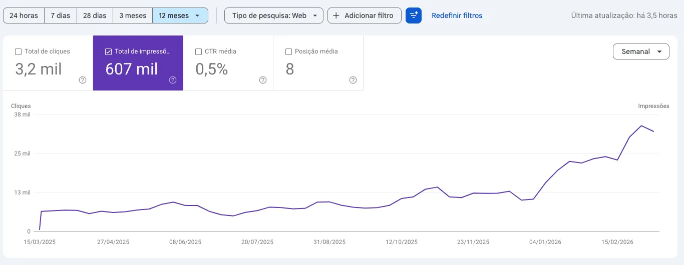 Gráfico do Google Search Console com aumento de impressões orgânicas